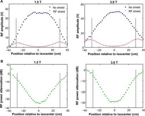 Figure 4 Effects of the shield on the RF field inside the scanner bore.