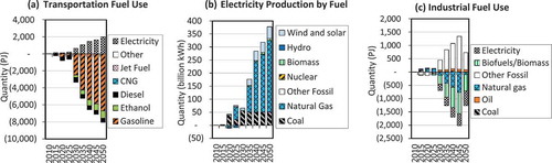 Figure 7. National transportation fuel use, electricity production, and industrial fuel use changes in response to adding VE to MaxCntl. (a) Shows that the net fuel use by the transportation sector decreases with VE. (b) Indicates that the increased electricity demand is primarily being met by natural gas, although coal plant output increases, as does output from wind and solar. (c) Represents industrial sector fuel use, which appears to decrease while also transitioning from gas and biomass to other fossil fuels such as liquefied petroleum gas (LPG).