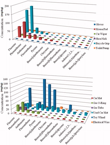 Figure 1. PAHs concentration in samples 1–6 (above) and 7–12 (below).