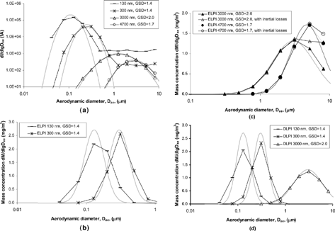 Figure 3 (a) Input current distributions (equal mass) and simulated ELPI current distributions. E Sec.Small included in the Kernel functions. (b) Input mass distributions and corresponding simulated ELPI mass distributions evaluated at the geometrical midpoints of each impactor stage, assuming rectangular collection efficiency functions. E Sec.Small excluded. (c) Input mass distributions and corresponding simulated ELPI mass distributions evaluated at the geometrical midpoints of each impactor stage. Effect of including E Sec.Large is demonstrated. E Sec.Small excluded. (d) Input mass distributions and simulated DLPI distributions evaluated at the geometrical midpoints of each stage. E Sec.Small included in the used Kernel functions.