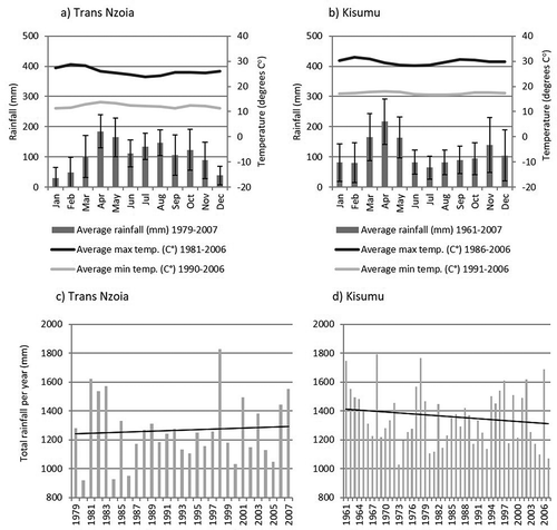 Figure 2. Mean monthly rainfall (± standard deviation) and mean monthly minimum and maximum daily temperatures in periods for which data were available (1961–2007 for Kisumu and 1979–2007 for Trans Nzoia regarding rainfall; 1991–2006 for Kisumu regarding maximum and minimum air temperatures; and 1981–2006 and 1990–2006 for Trans Nzoia regarding maximum and minimum air temperatures) at (a) Kisumu and (b) Trans Nzoia meteorological stations in Kenya. (c) Total annual rainfall 1979–2007 for Trans Nzoia and (d) 1961–2007 for Kisumu (including trendlines)