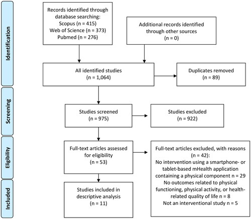 Figure 1. Flow chart of study selection.