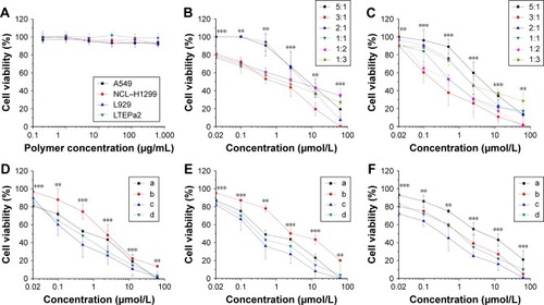 Figure 2 The biocompatibility study of empty NLCs and in vitro cytotoxicity assay of different formulations.Notes: (A) Cell viability of different cell types after treated with empty NLCs in vitro. A549, L929, NCIH1299, and LTEPa2 were incubated with blank PMAGP NAG-NLCs for 72 hours before MTT assay (n=6). (B) In vitro cytotoxicity of six molar ratios (5:1, 3:1, 2:1, 1:1, 1:2, and 1:3) of free GEM and free PTX formulations against A549 cells for 72 hours. (C) In vitro cytotoxicity of six molar ratios (5:1, 3:1, 2:1, 1:1, 1:2, and 1:3) of PMAGP-GEM/PTX NAG-NLCs against A549 cells for 72 hours. In vitro cytotoxicity against A549 cells (D), NCLH1299 (E), and LTEPa2 (F) for 72 hours: free GEM:PTX (3:1)-loaded NAG-NLCs (a), PMAGP-GEM NAG-NLCs + PMAGP-PTX NAG-NLCs (combo nanoparticles) (3:1)-loaded NAG-NLCs (b), PMAGP-GEM/PTX (3:1) conjugate-loaded NAG-NLCs (c), and PMAGP-GEM/PTX (3:1) conjugate-loaded NLCs (d). Data are presented as mean ± SD (n=6). **P<0.01; ***P<0.001.Abbreviations: NLCs, nanostructured lipid carriers; PMAGP, poly(6-O-methacryloyl-d-galactopyranose); NAG, N-acetyl-d-glucosamine; GEM, gemcitabine; PTX, paclitaxel; SD, standard deviation.