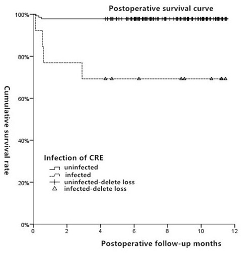 Figure 1 Survival curves of CRE infection group and non-CRE infection group after operation.