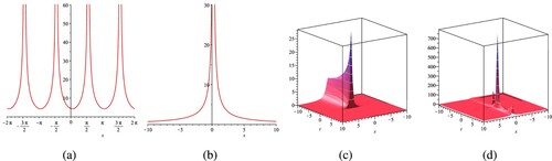 Figure 6. The 3D shape for u35 under the constant values of λ=2, μ=1, a = 0.1, b = 0.2, n = 2, α=0.35 as well as t = 0.1 for the 2D shape. (a) Real 2D shape. (b) Imaginary 2D shape. (c) Real 3D surface and (d) Imaginary 3D surface.