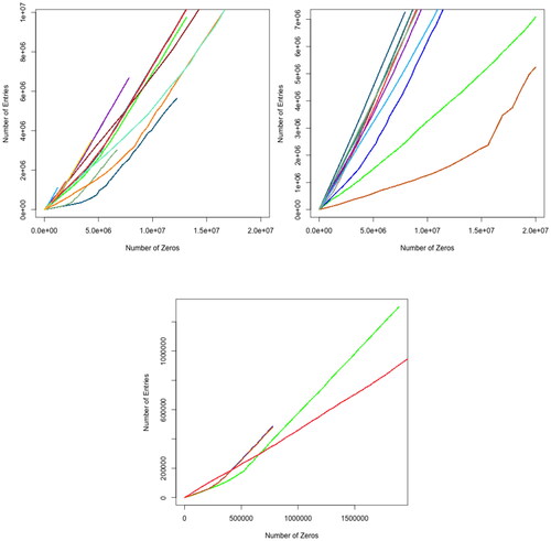 Figure 4. Plots represent the relation between the number of genes in each sample and the dropout rate. SMARTer protocol (left panel), Smart-Seq (Middle panel) and Tang (right panel). Each line in these plots represents a dropout in a dataset.