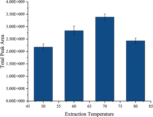 Figure 3. The effect of extraction temperature on terpenes.