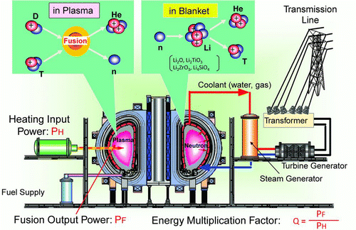 Figure 1 Tokamak-type fusion power plant concept and the definition of energy multiplication factor Q
