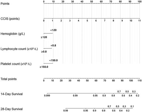 Figure 2. Prognostic nomogram for prediction of the overall survival probability of initially asymptomatic patients with COVID-19. The nomogram demonstrates Charlson comorbidity index score is the potent predictor for 14-day and 28-day survival of the patients.