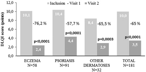 Figure 2. Changes in mean DLQI scores in response to BMV plaster treatment at baseline (visit 1) and at the end of the treatment (visit 2). Improvement is expressed in percentage for the inflammatory dermatoses investigated. Changes in lesion score were evaluated using Student’s t-test for paired values. A p-value < 0.05 was considered statistically significant.