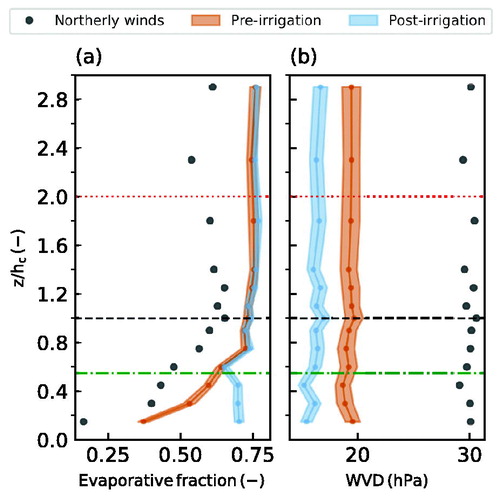 Fig. 9. Vertical profile of (a) evaporative fraction and, (b) water vapour deficit averaged between 10- 17 LT for the pre and post irrigation periods. See Figure 3 for an explanation of the horizontal lines.