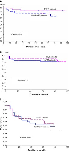 Figure 1 (A) Effect of PORT on LRFS in TNBC patients. (B) Effect of surgical type on LRFS in TNBC patients. (C) Effect of PORT on OS in TNBC patients. (D) Effect of surgical type on OS in TNBC patients.