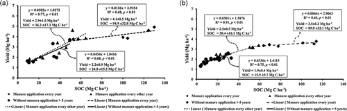 Figure 6. Comparison of rice yield and SOC between irrigated and rain-fed areas under the period of manure application (men ± SD): (A) irrigated areas; (B) rain-fed areas.