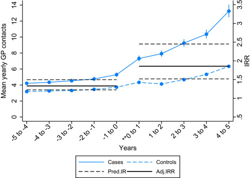 Figure 1 Mean yearly GP contacts and the ratio of the adjusted IRR from prior to vaccination compared to after vaccination between cases and matched controls (entire study population). Cases: 1,458; Controls: 7,212. ** Date of vaccination included.