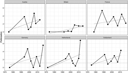 Figure 1. The politicization of immigration in national elections per country over time.Note: Graph shows the level of politicization of the immigration issue in national elections for each country over time in national election campaigns as covered by the media. The black dashed lines indicate the linear trend. The horizontal, grey dashed lines show the mean politicization calculated over all issues in our data and serves as a benchmark to distinguish between high and low levels of politicization.
