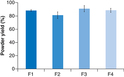 Figure 1. Powder yield (%) of curcumin micelle-EUD dry powder formulations prepared at different molar ratios of curcumin:poloxamer407:eudragit S100.(F1) 1:0.6: 1.3; (F2) 1:0.7:1.4; (F3) 1:0.8:1.5 and (F4) 1:0.9:1.6.