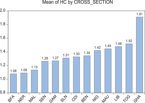 Figure 1. Mean of human capital across West African countries.