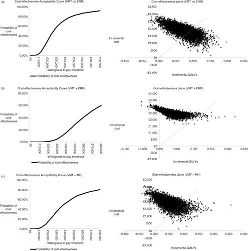 Fig. 3. Cost-effectiveness acceptability curves and scatterplots for each subgroup: (a) VMT without ERM or FTMH (VMT no ERM), (b) VMT with ERM (VMT+ERM), (c) VMT with FTMH (VMT+FTMH). ERM, epiretinal membrane; FTMH, full thickness macular hole; VMT, vitreomacular traction.