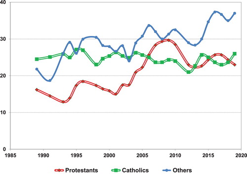 Figure 3. ‘Northern Irish’ identity by religion, 1989–2019 (percent).Source: Northern Ireland Social Attitudes surveys, 1989–1996; NILT surveys, 1998–2019. See note 1.