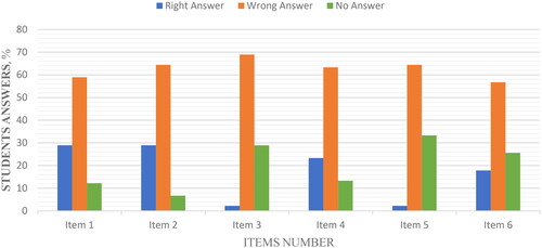 Figure 2. Students’ responses on each test item. Source: (Field data).