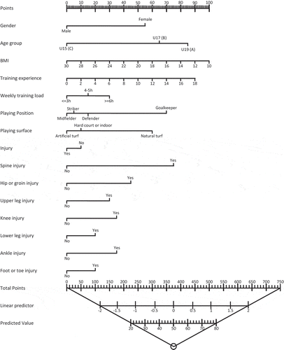 Figure 1. Nomogram to identify the risk of evolving back pain in youth (12–19 years old).