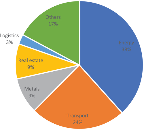 Figure 2. China’s BRI investment by sector (2013–2022) ($m).