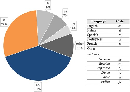 Figure 1. Language distribution identified using Dandelion API (https://dandelion.eu/docs/api/datatxt/li/) on TripAdvisor reviews of museums. Language codes follow the two-letter coding ISO 639-1.