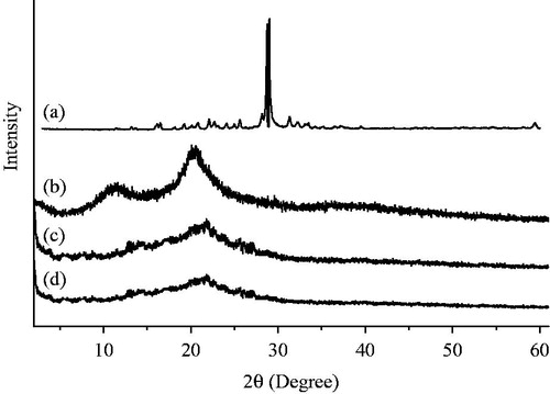 Figure 2. XRD spectra of (a) 5-FU, (b) chitosan and (c) chitosan nanoparticles and (d) drug-loaded chitosan nanoparticles (the amount of 5-FU encapsulated into chitosan nanoparticles is 38.5 mg, and the EE and drug LC of chitosan nanoparticles is 77% and 4.2%, respectively).