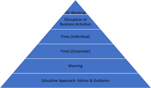 Figure 1. Proposed enforcement pyramid.