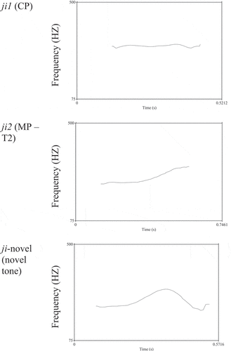 Figure 1. Sample tone contours for the speech stimuli.