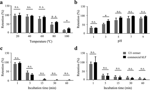 Figure 4. Stability of C. reinhardtii-expressed hLF protein extract under different temperature (a), pH (b), pepsin digestion (c) and trypsin digestion (d). Clone 121-expressed hLF protein extract was subjected to different treatment conditions, and the retained protein was determined by western blotting compared to that of the untreated samples. Commercial purified recombinant human lactoferrin expressed in rice mixed with protein extract from empty vector clone under the same concentration was used as the control. Data are shown as mean ± SD (n = 3). n.s. indicates no significant difference (p < 0.05) between C. reinhardtii-expressed hLF protein extract and commercial hLF. * indicates a significant difference.