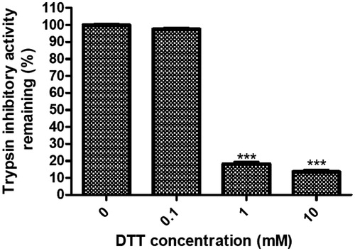 Figure 4. Inhibition rate (%) of DTT on the trypsin inhibitory activity of NCBBTI. NCBBTI were pretreated with different concentrations of DTT for 30 min before it was tested for trypsin inhibitory activity. A p values < 0.05 was considered as statistically significant, p < 0.05 (*), p < 0.01 (**), p < 0.001 (***) versus respective control groups. Results represent mean ± SD (n = 3).