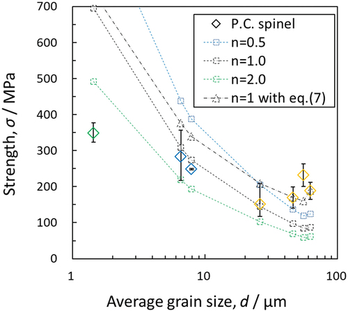 Figure 11. Comparison between experimental strength and estimated fracture strength in the case of fracture from defect at grain boundary in polycrystalline spinel.