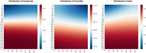 Figure 8. Distribution of indoor environment variables after a period of control.