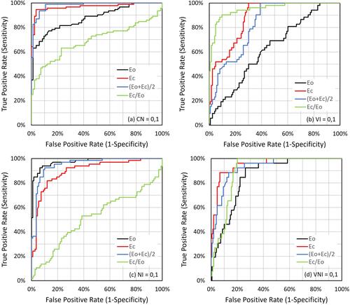 Figure 8 Receiver operating characteristic (ROC) curves for 4 clinical diagnostic criteria: (A) concussion (CN=0,1); (B) vestibular impairment (VI=0,1); (C) neurological impairment (NI=0,1); and (D) both vestibular and neurological impairments (VNI), for all possible cutoff values of the 4 phybrata metrics Eo, Ec, (Eo+Ec)/2, Ec/Eo.