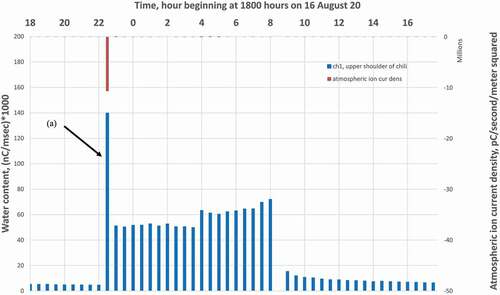 Figure 16b. Pearce, AZ. Chili Peppers, water content in upper shoulder of the chili and atmospheric ion current density, 16–17 August 2020. (a) ETS immediatley hydrates the extracellular region in the vicinity of the sensor.