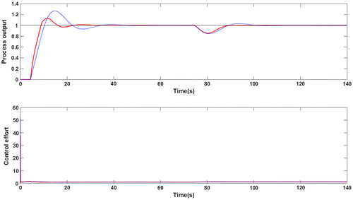 Figure 16. Closed loop response for G4: Proposed method (red solid line), Wang et al. (Citation2016) method (blue dotted line).