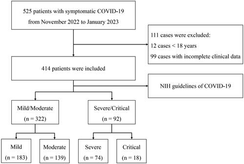 Figure 1. Outline of the screening and case selection protocol.