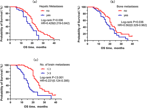 Figure 2 (a) Overall survival curves of patients (with and without hepatic metastases); (b) Overall survival curves of patients (with and without bone metastases); (c) Overall survival curves of patients (number of brain metastasis: ≤ 3 and>3).