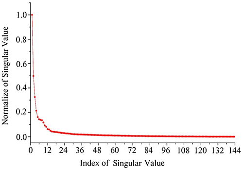 Figure 4. Distribution of singular values.