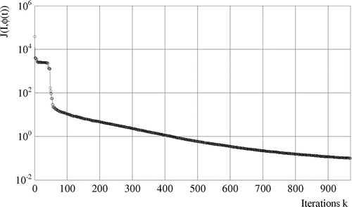 Figure 11 Cost function evolution, case 3.