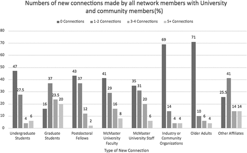 Figure 1. Numbers of new connections made by all network members with University and community members (percentages).