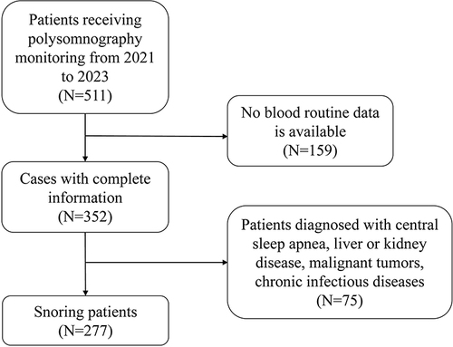 Figure 1 The screening process of 277 patients.