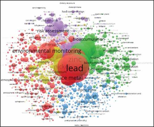 Figure 1. Major search terms employed in trace metals AI technique analysis.