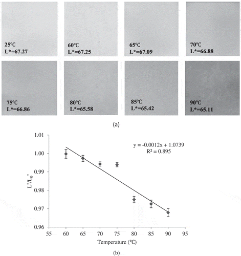 Figure 2. a) Sample images of lightness of fresh and heated sour orange juice and b) the effect of CUT on ratio of lightness of juice at different temperatures.