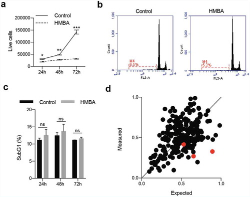 Figure 1. HMBA evokes primarily growth arrest in C6 glioma cells. a) Cell counts using trypan blue and b) DNA histograms of 7-AAD-stained nuclei quantifying the sub-G1 content together indicate that the primary response to HMBA-treatment in C6 glioma cells is growth arrest. c) Quantification of cells with less than diploid DNA content in b). d) Plot summarizing the results from the pharmacological screen of HMBA in combination with 226 different compounds. The three red dots indicate the three MEK inhibitors which all fall below the line of equal measured and expected