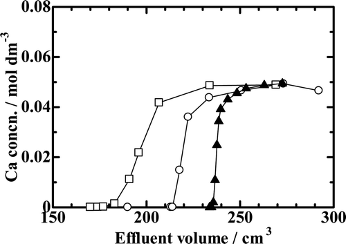 Figure 5. Chromatograms with the benzo-15-crown-5 ether(B15C5) resin. —□—, Run Ca15-1; —○—, Run Ca15-2; —▴—, Run Ca15-3.