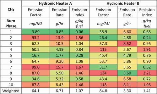 Figure 9. Heat map of average methane (Ch4) emission factor, emission rate, and emission index) for each phase of the operating protocol for both hydronic heaters.
