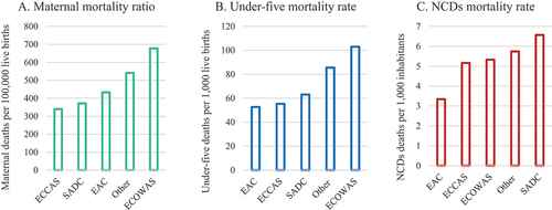 Figure 6. Key health outcomes distribution per sub-Saharan African subregion.