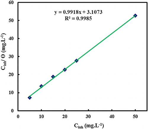 Figure 6. Langmuir adsorption isotherm.